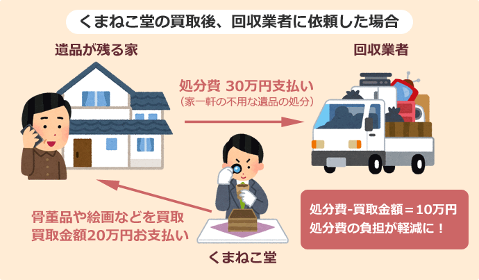 くまねこ堂の買取ののち、回収業者に頼んだ場合 処分費30万円支払い(家一軒の不用な遺品の処分)から、骨董品や絵画などの買い取り金額20万円を差引くと、処分費は10万円になります。負担低減に!